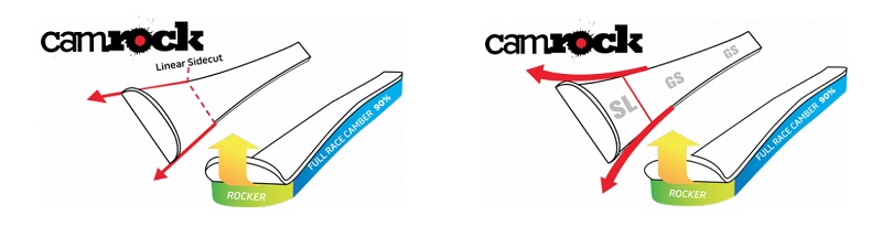 Two different Camber profiles for Nordica's Race range.